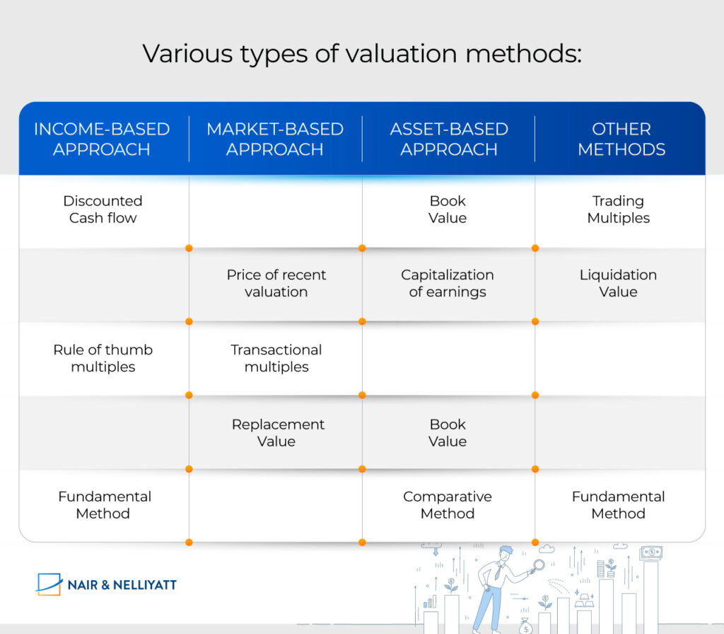 Company Valuation Method