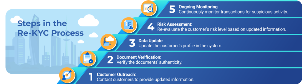 re kyc for high risk customer nnca