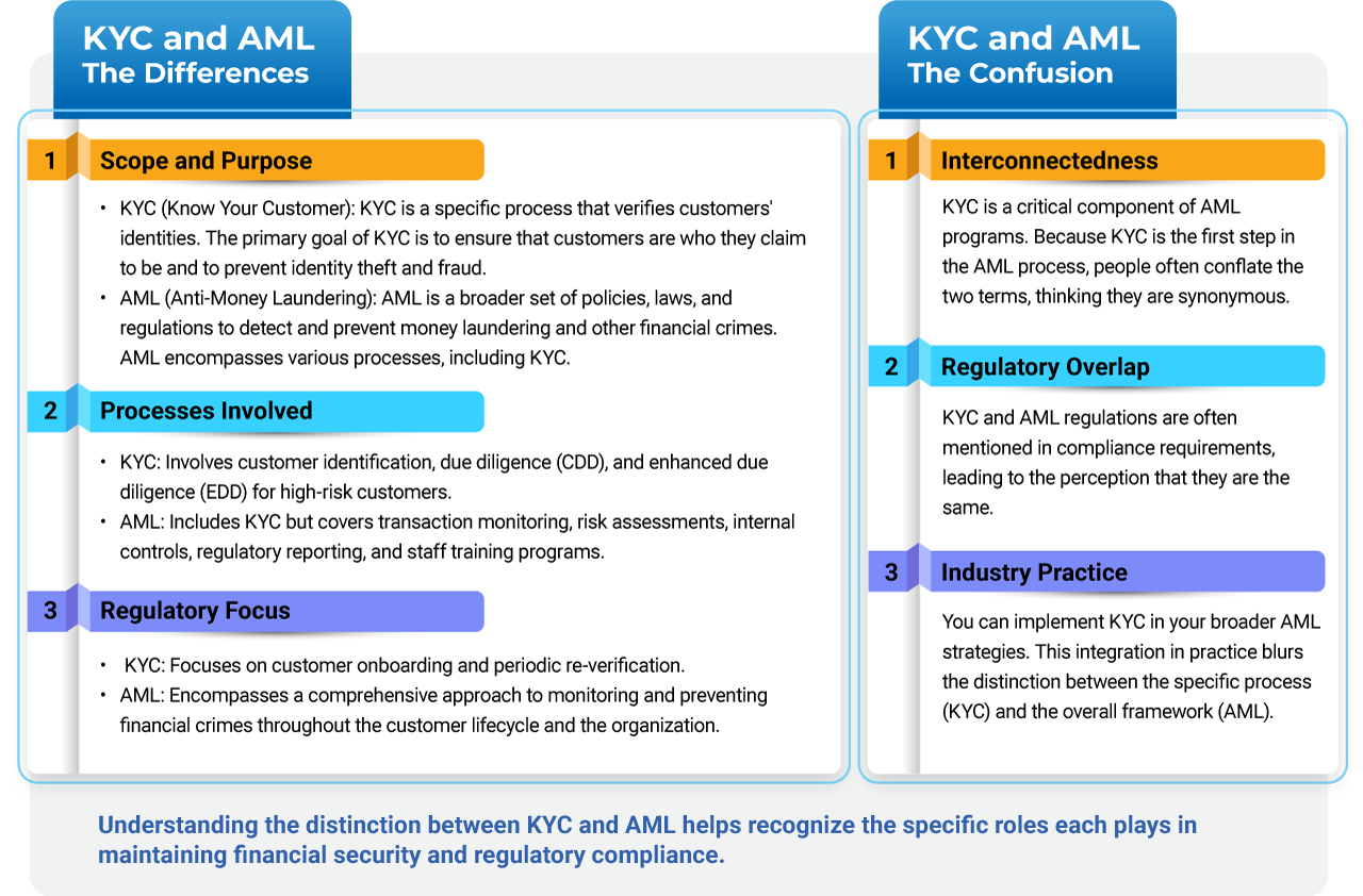 re kyc for medium risk customer