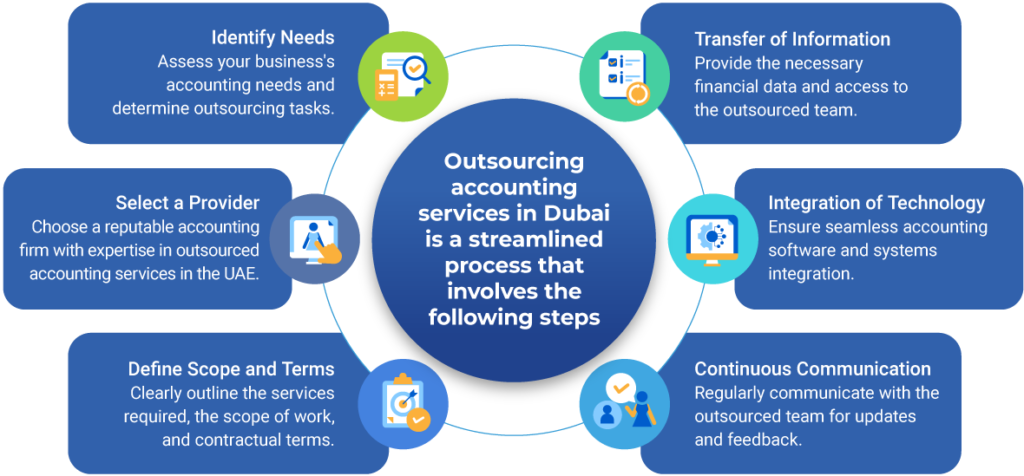 accounting and outsourcing services