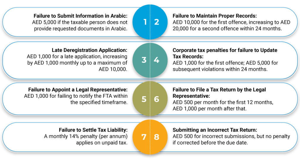 fta fines and penalties